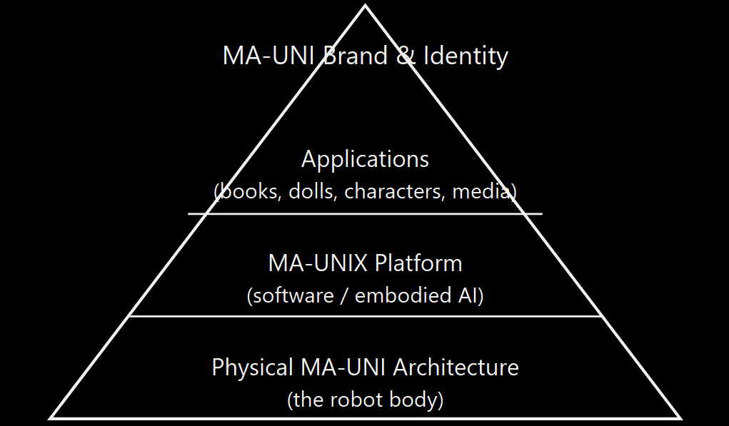 MA-UNIX operating system concept