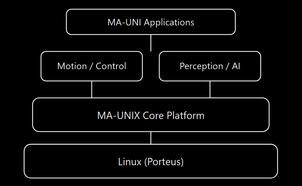 MA-UNIX operating system concept